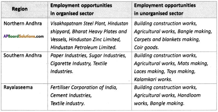 AP SSC 10th Class Social Studies Solutions Chapter 3 Production and Employment 3