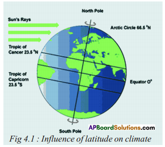 AP SSC 10th Class Social Studies Solutions Chapter 4 Climate of India 8