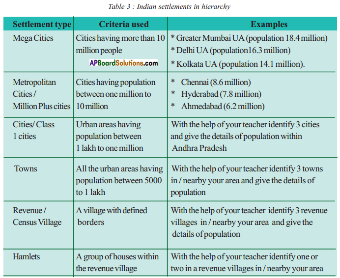 AP SSC 10th Class Social Studies Solutions Chapter 7 People and Settlement 11