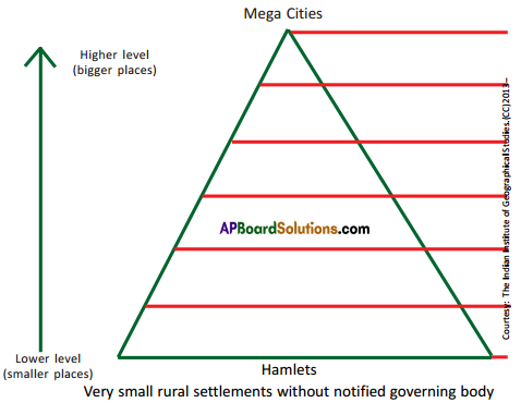 AP SSC 10th Class Social Studies Solutions Chapter 7 People and Settlement 12