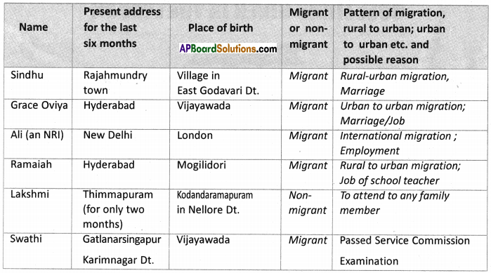 AP SSC 10th Class Social Studies Solutions Chapter 8 People and Migration 5