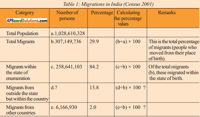 AP SSC 10th Class Social Studies Solutions Chapter 8 People and Migration 6
