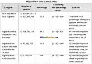 AP SSC 10th Class Social Studies Solutions Chapter 8 People and ...