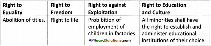 AP Board 9th Class Social Studies Important Questions Chapter 21 Human Rights and Fundamental Rights 2