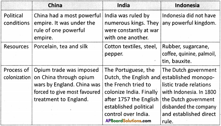 AP Board 9th Class Social Studies Solutions Chapter 17 Colonialism in Latin America, Asia and Africa 1