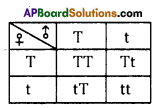 AP SSC 10th Class Biology Solutions Chapter 8 Heredity 2