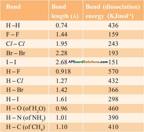 AP SSC 10th Class Chemistry Solutions Chapter 10 Chemical Bonding 6