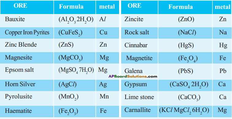 AP SSC 10th Class Chemistry Solutions Chapter 13 Principles of Metallurgy 5