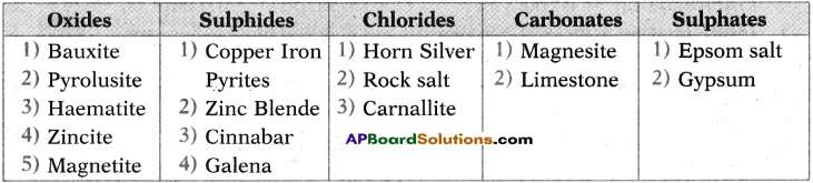 AP SSC 10th Class Chemistry Solutions Chapter 13 Principles of Metallurgy 7