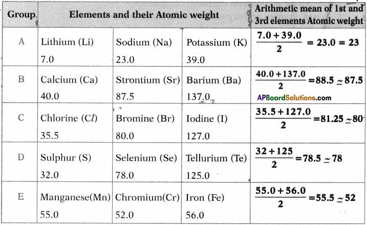 AP SSC 10th Class Chemistry Solutions Chapter 9 Classification of Elements- The Periodic Table 14