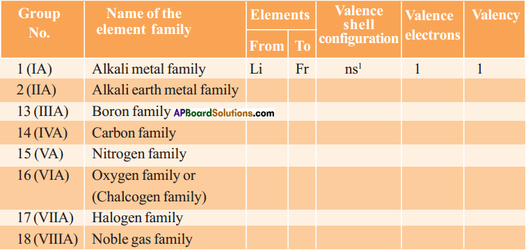 AP SSC 10th Class Chemistry Solutions Chapter 9 Classification of Elements- The Periodic Table 15