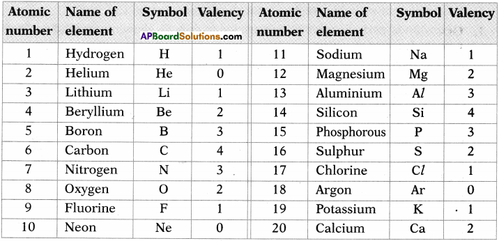 AP SSC 10th Class Chemistry Solutions Chapter 9 Classification of Elements- The Periodic Table 17