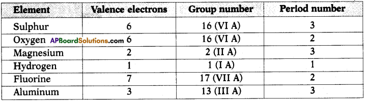 AP SSC 10th Class Chemistry Solutions Chapter 9 Classification of Elements- The Periodic Table 2