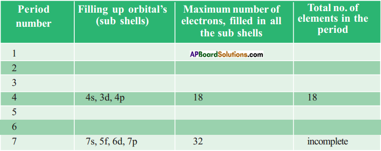 AP SSC 10th Class Chemistry Solutions Chapter 9 Classification of Elements- The Periodic Table 5