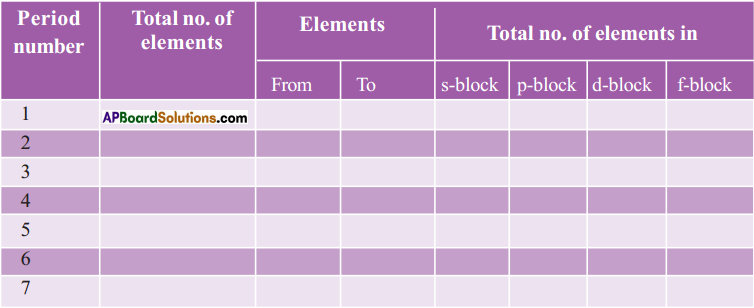 AP SSC 10th Class Chemistry Solutions Chapter 9 Classification of Elements- The Periodic Table 7