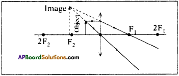 AP SSC 10th Class Physics Solutions Chapter 6 Refraction of Light at Curved Surfaces 14