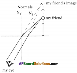 AP SSC 10th Class Physics Solutions Chapter 6 Refraction of Light at Curved Surfaces 29