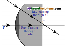 AP SSC 10th Class Physics Solutions Chapter 6 Refraction of Light at Curved Surfaces 40