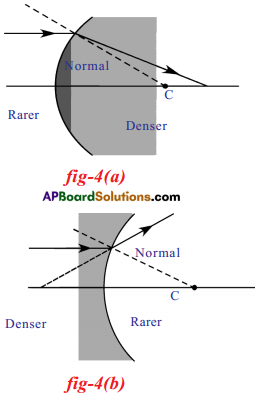 AP SSC 10th Class Physics Solutions Chapter 6 Refraction of Light at Curved Surfaces 41