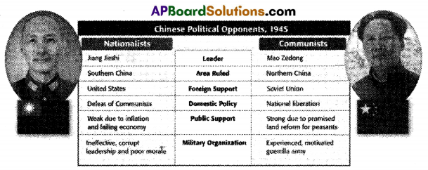 AP SSC 10th Class Social Studies Important Questions Chapter 15 National Liberation Movements in the Colonies 2