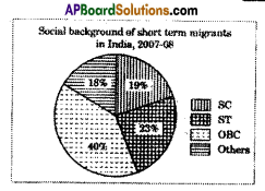 AP SSC 10th Class Social Studies Important Questions Chapter 8 People and Migration 1