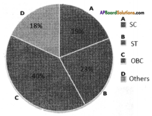 AP SSC 10th Class Social Studies Important Questions Chapter 8 People ...