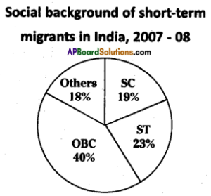 AP SSC 10th Class Social Studies Important Questions Chapter 8 People ...