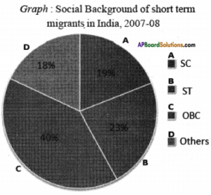 AP SSC 10th Class Social Studies Important Questions Chapter 8 People ...