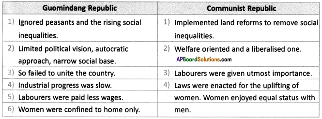 AP SSC 10th Class Social Studies Solutions Chapter 15 National Liberation Movements in the Colonies 2