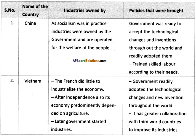 AP SSC 10th Class Social Studies Solutions Chapter 15 National Liberation Movements in the Colonies 3