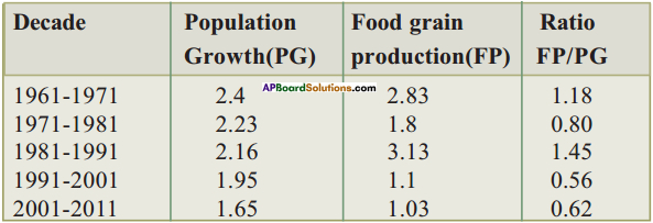 AP Board 9th Class Biology Solutions Chapter 8 Challenges in Improving Agricultural Products 6