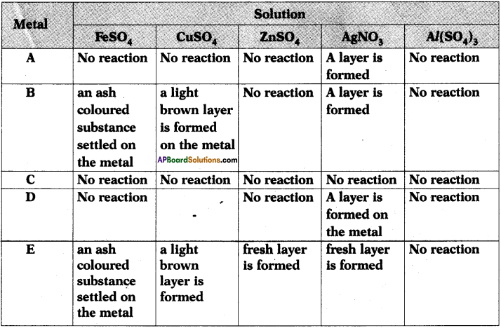 AP SSC 10th Class Chemistry Important Questions Chapter 13 Principles of Metallurgy 18