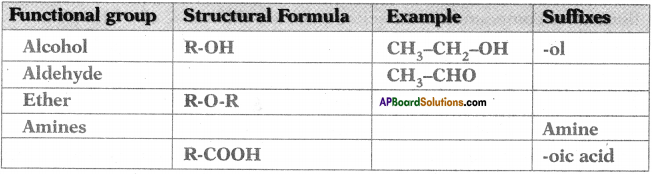 AP SSC 10th Class Chemistry Important Questions Chapter 14 Carbon and its Compounds 60
