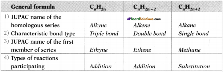 AP SSC 10th Class Chemistry Important Questions Chapter 14 Carbon and its Compounds 70