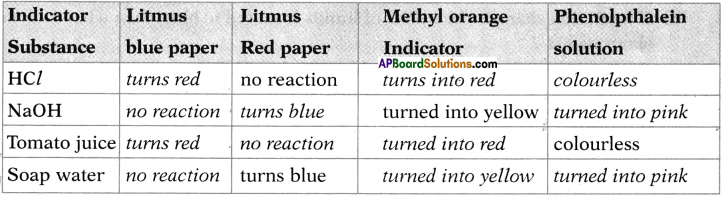 AP SSC 10th Class Chemistry Important Questions Chapter 4 Acids, Bases and Salts 16