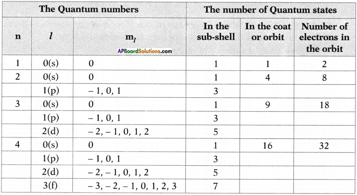 AP SSC 10th Class Chemistry Important Questions Chapter 8 Structure of Atom 15