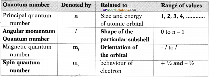 AP SSC 10th Class Chemistry Important Questions Chapter 8 Structure of Atom 27