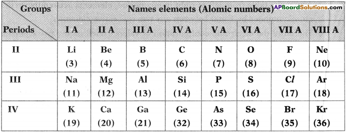 AP SSC 10th Class Chemistry Important Questions Chapter 9 Classification of Elements- The Periodic Table 10