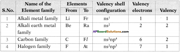 AP SSC 10th Class Chemistry Important Questions Chapter 9 Classification of Elements- The Periodic Table 9