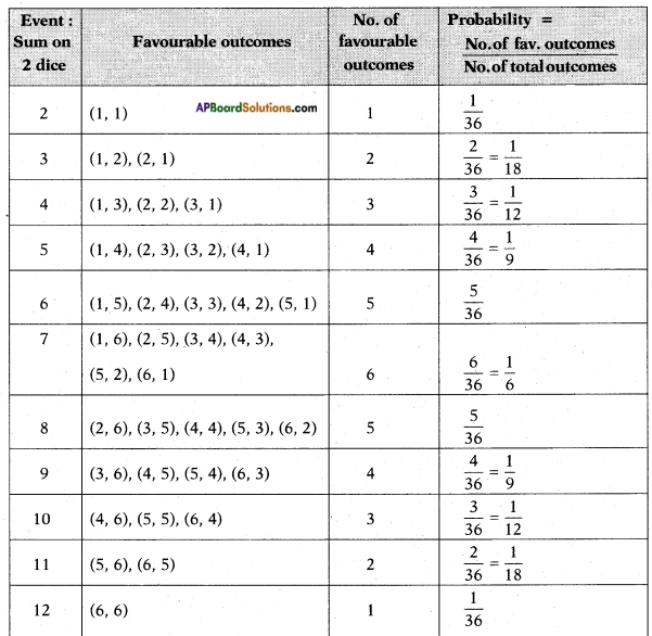 AP SSC 10th Class Maths Solutions Chapter 13 Probability Ex 13.2 6
