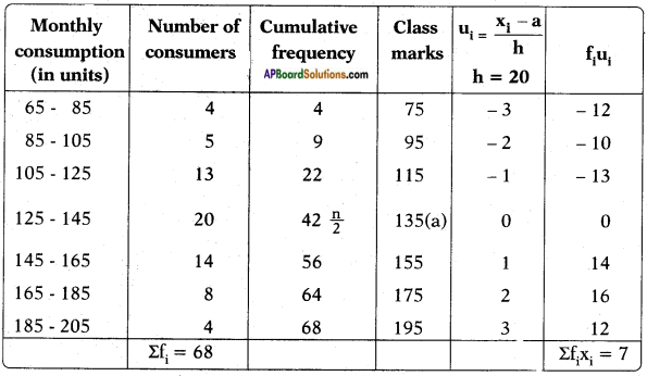 AP SSC 10th Class Maths Solutions Chapter 14 Statistics Ex 14.3 2