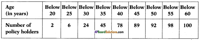 AP SSC 10th Class Maths Solutions Chapter 14 Statistics Ex 14.3 5