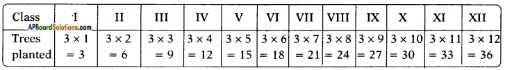 AP SSC 10th Class Maths Solutions Chapter 6 Progressions Ex 6.3 10