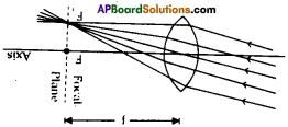 AP SSC 10th Class Physics Important Questions Chapter 6 Refraction of Light at Curved Surfaces 3