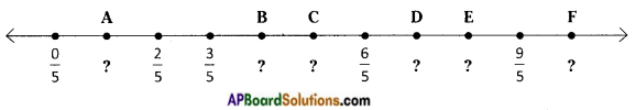 AP Board 8th Class Maths Solutions Chapter 1 Rational Numbers InText Questions 9