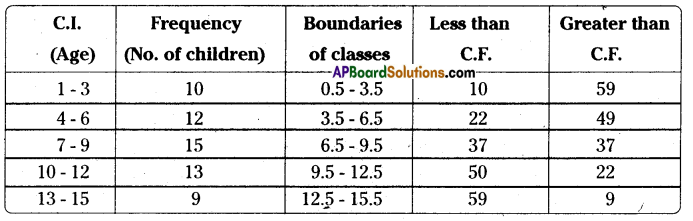AP Board 8th Class Maths Solutions Chapter 7 Frequency Distribution Tables and Graphs Ex 7.2 10