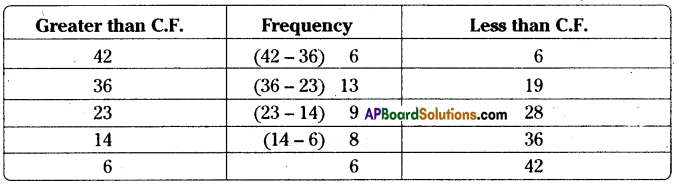 AP Board 8th Class Maths Solutions Chapter 7 Frequency Distribution Tables and Graphs Ex 7.2 12