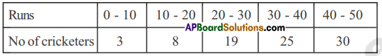 AP Board 8th Class Maths Solutions Chapter 7 Frequency Distribution Tables and Graphs Ex 7.2 6