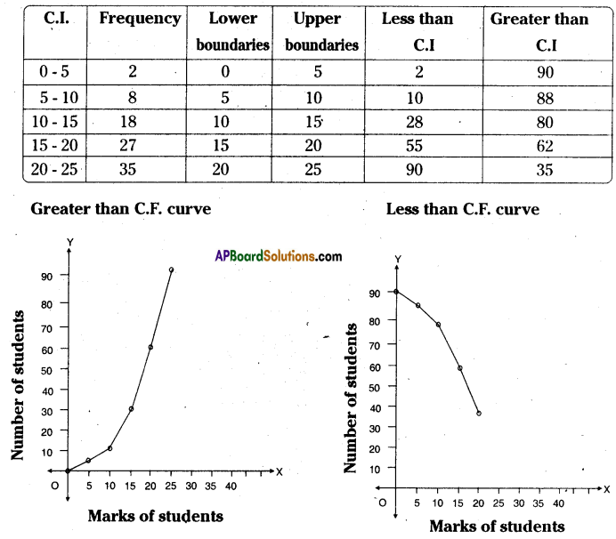 AP Board 8th Class Maths Solutions Chapter 7 Frequency Distribution Tables and Graphs Ex 7.3 10
