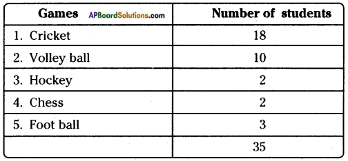 AP Board 8th Class Maths Solutions Chapter 7 Frequency Distribution Tables and Graphs InText Questions 10